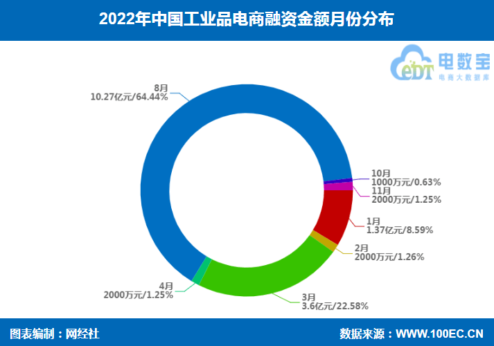 金年会电子游戏app《2022年中邦工业品电商融资数据榜》：融资近16亿同比降落近六成NG南宫28官网登录